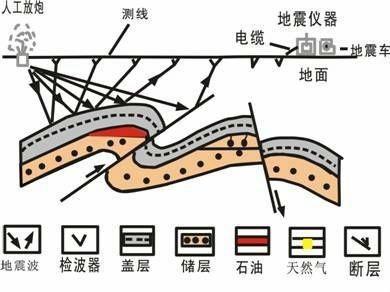 地震勘探：可怕的陷阱